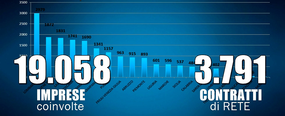 REPORT RETI D'IMPRESA 3 GIUGNO 2017